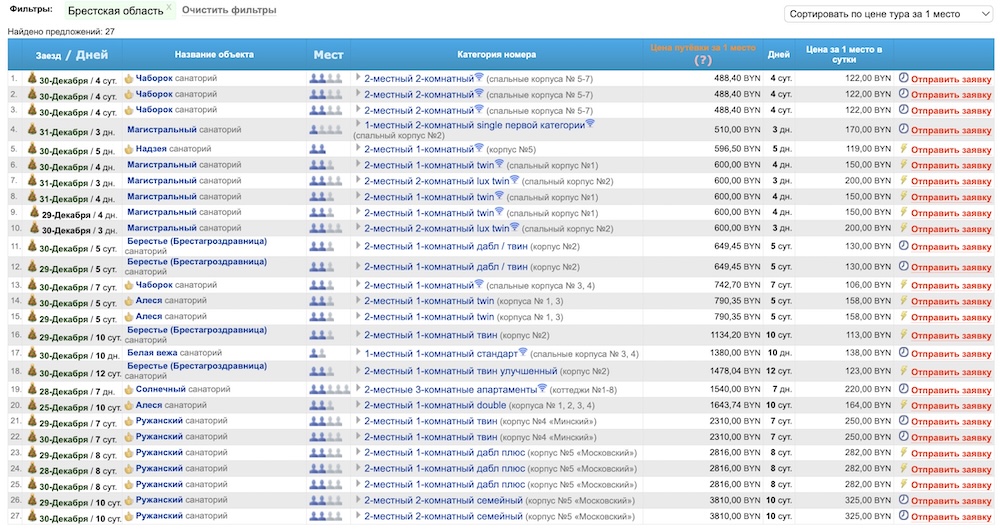 Статистика по путевкам в санаториях Брестчины с 25 декабря 2025 года по 11 января 2026 года.